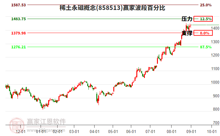 稀土永磁概念贏家波段百分比工具