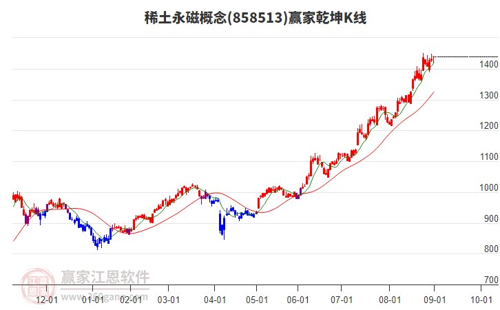 858513稀土永磁贏家乾坤K線工具