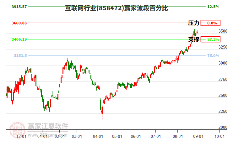 互聯(lián)網(wǎng)行業(yè)贏家波段百分比工具