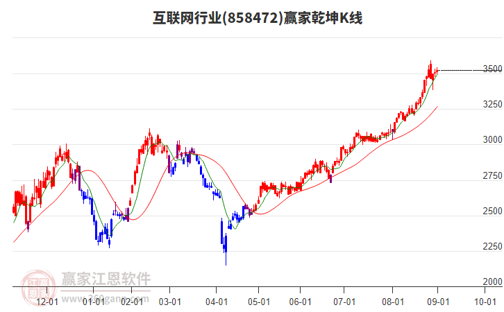 858472互聯(lián)網(wǎng)贏家乾坤K線工具