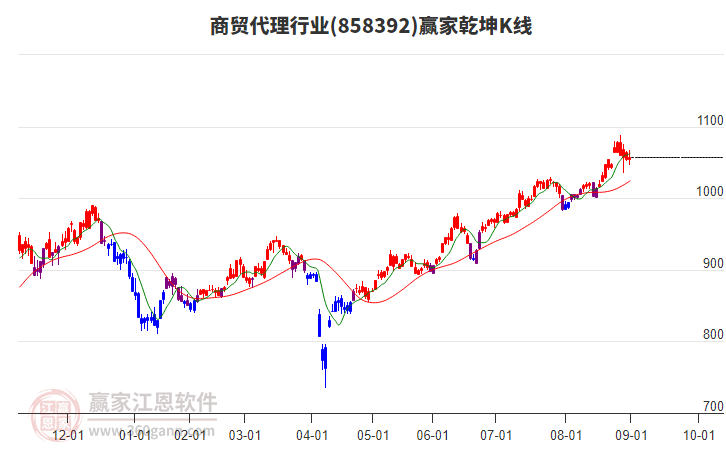858392商貿(mào)代理贏家乾坤K線工具
