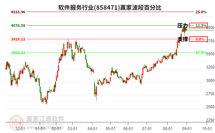 軟件服務(wù)行業(yè)贏家波段百分比工具