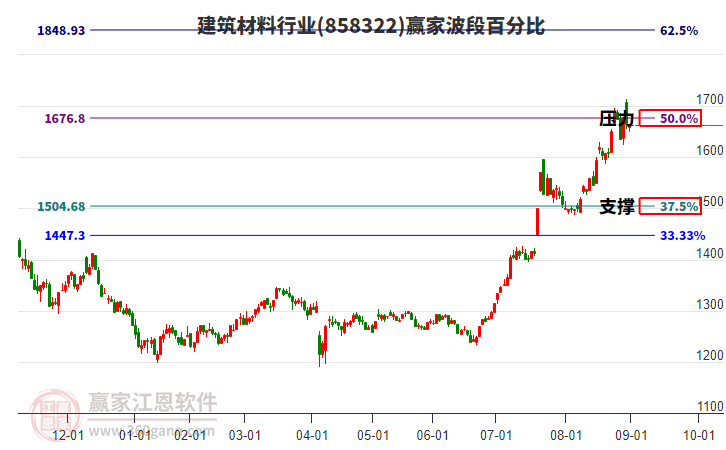 建筑材料 建筑材料