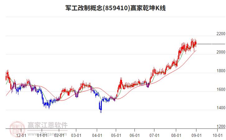 859410軍工改制贏家乾坤K線工具