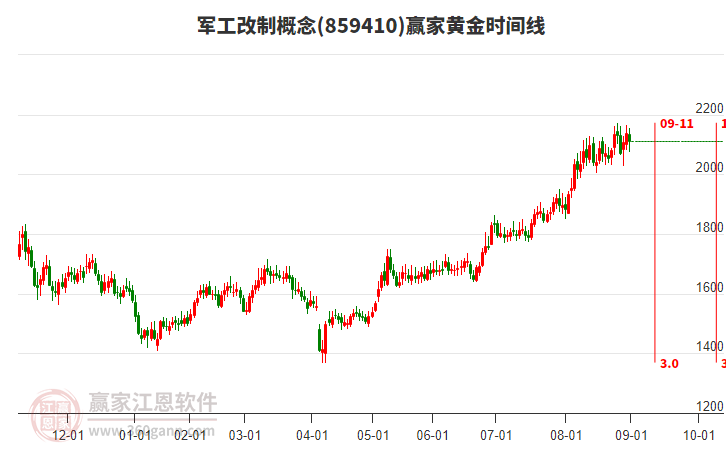 軍工改制概念贏家黃金時(shí)間周期線工具