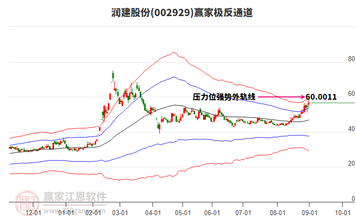 002929潤(rùn)建股份贏家極反通道工具