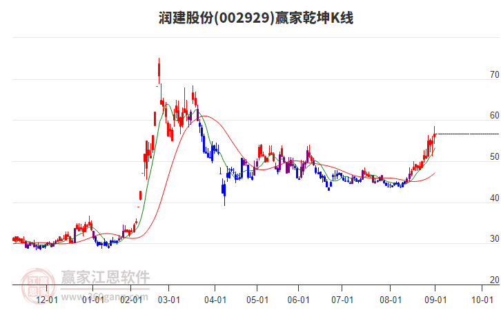 002929潤(rùn)建股份贏家乾坤K線工具