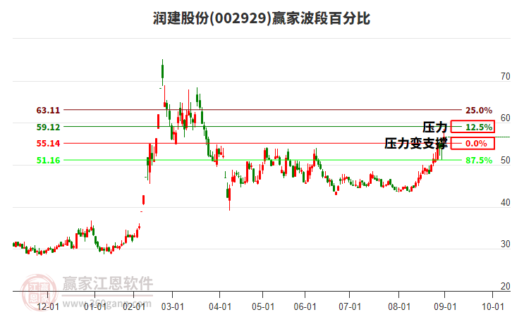 002929潤(rùn)建股份贏家波段百分比工具