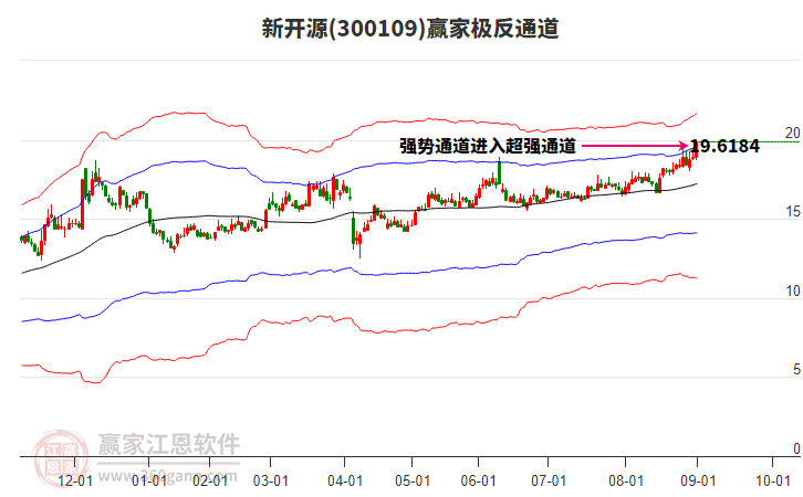 300109新開(kāi)源贏家極反通道工具