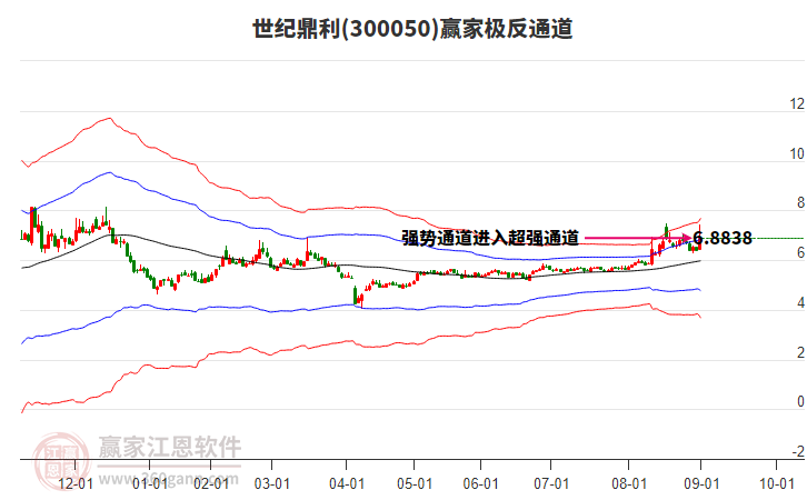 300050世紀(jì)鼎利贏家極反通道工具