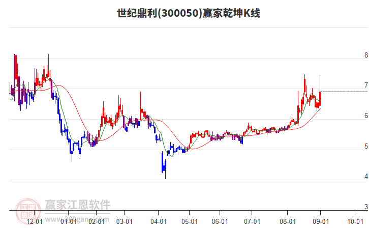 300050世紀(jì)鼎利贏家乾坤K線工具