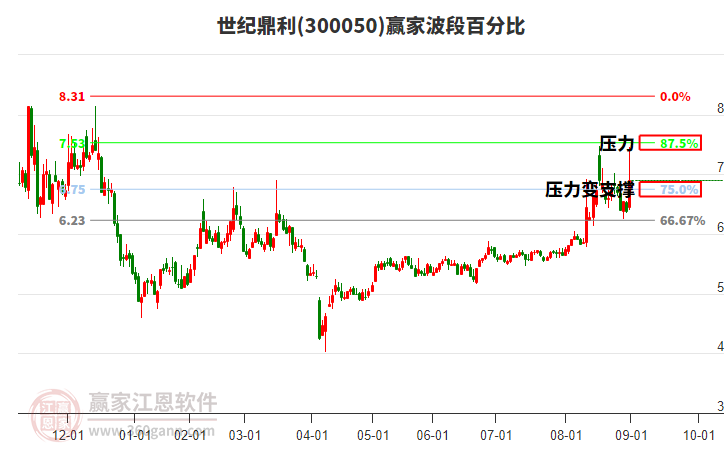 300050世紀(jì)鼎利贏家波段百分比工具