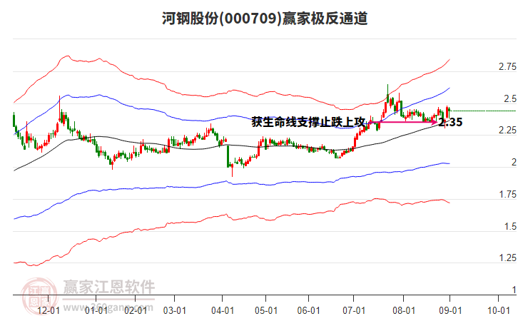 000709河鋼股份贏家極反通道工具