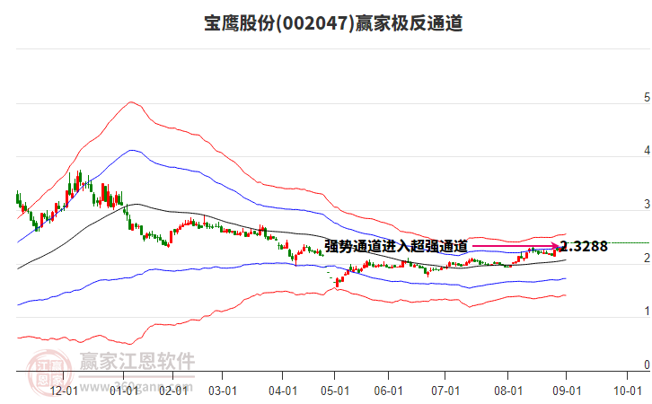 002047寶鷹股份贏(yíng)家極反通道工具