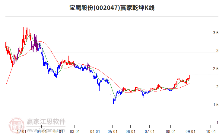 002047寶鷹股份贏(yíng)家乾坤K線(xiàn)工具