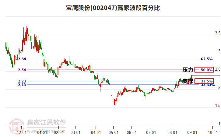 002047寶鷹股份贏(yíng)家波段百分比工具