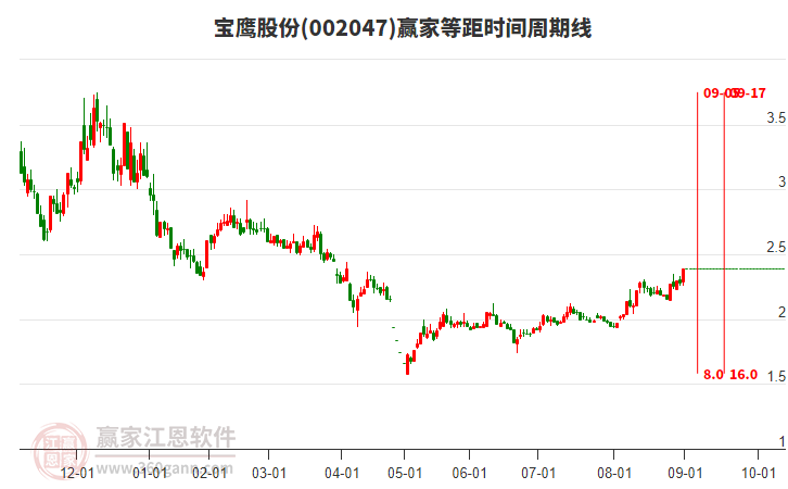 002047寶鷹股份贏(yíng)家等距時(shí)間周期線(xiàn)工具
