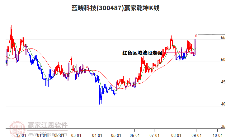 300487藍(lán)曉科技贏家乾坤K線工具 300487藍(lán)曉科技贏家乾坤K線工具