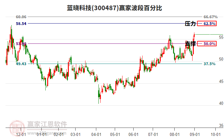 300487藍(lán)曉科技贏家波段百分比工具 300487藍(lán)曉科技贏家波段百分比工具