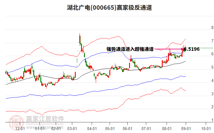 000665湖北廣電贏家極反通道工具