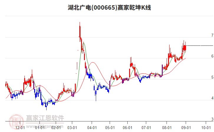000665湖北廣電贏家乾坤K線工具