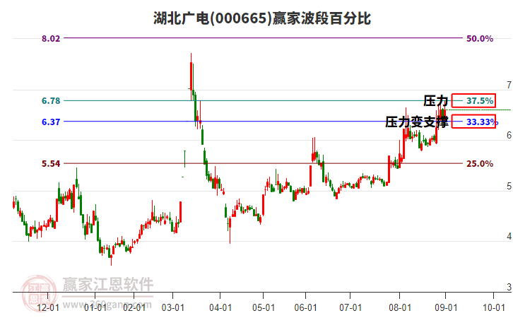 000665湖北廣電贏家波段百分比工具