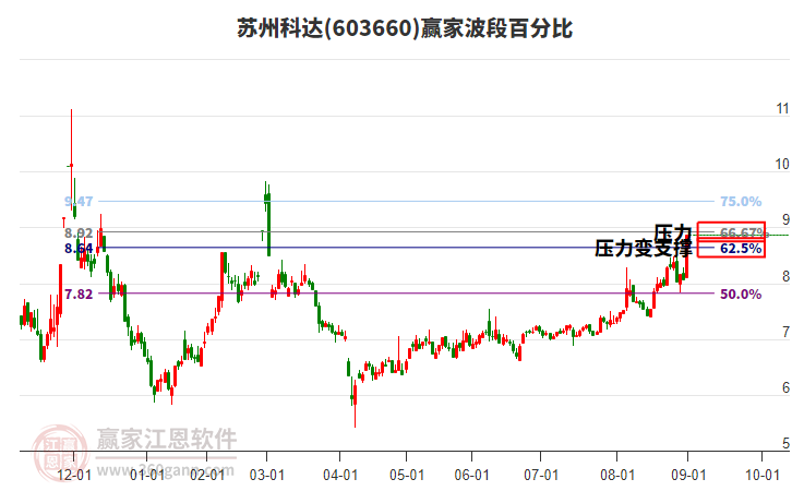 603660蘇州科達(dá)贏家波段百分比工具