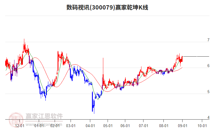 300079數(shù)碼視訊贏家乾坤K線工具