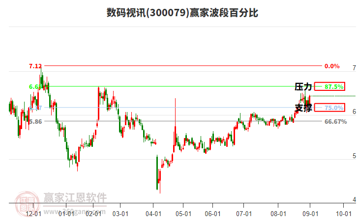 300079數(shù)碼視訊贏家波段百分比工具