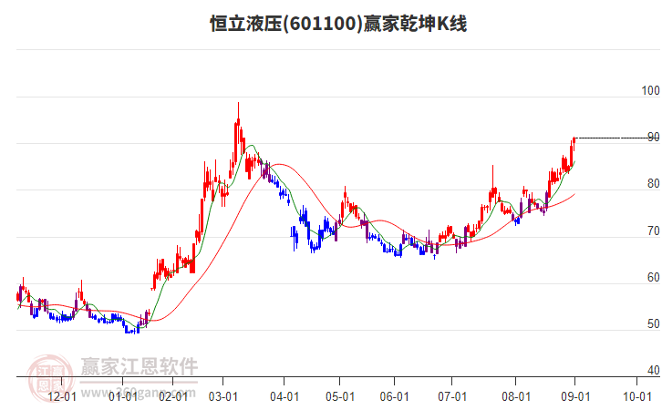 601100恒立液壓贏家乾坤K線工具 601100恒立液壓贏家乾坤K線工具