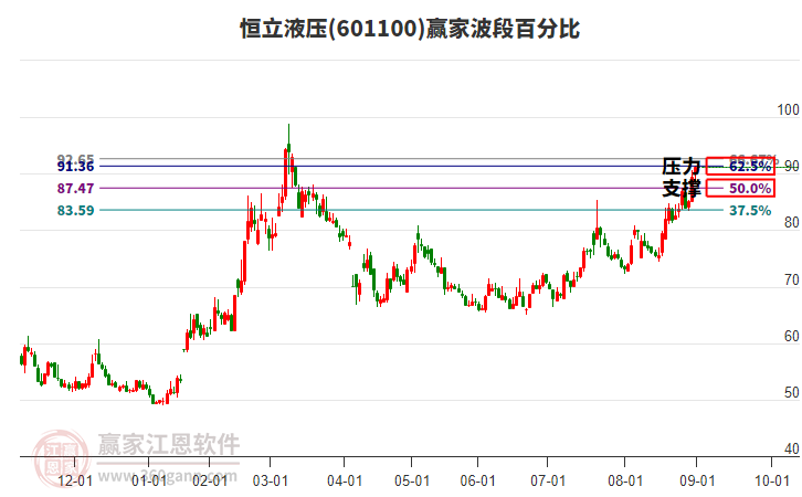 601100恒立液壓贏家波段百分比工具 601100恒立液壓贏家波段百分比工具