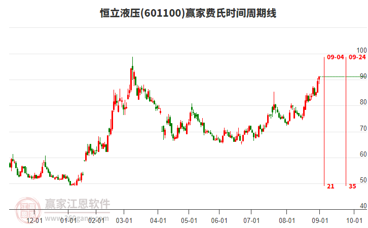 601100恒立液壓贏家費氏時間周期線工具 601100恒立液壓贏家費氏時間周期線工具