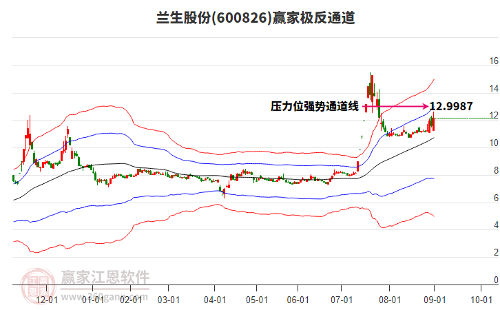 600826蘭生股份贏家極反通道工具