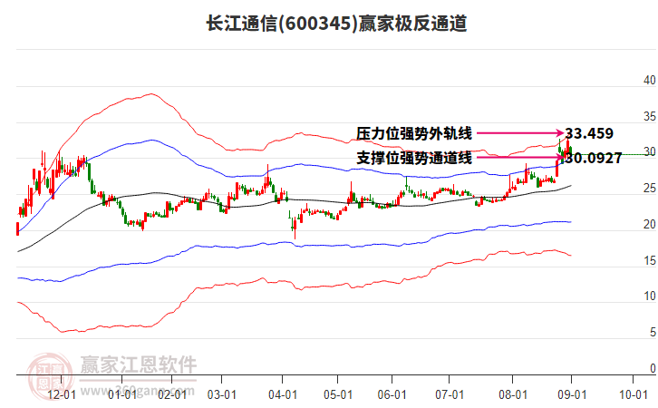 600345長(zhǎng)江通信贏家極反通道工具