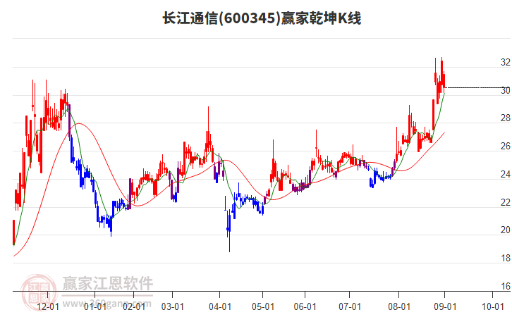 600345長(zhǎng)江通信贏家乾坤K線工具