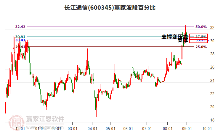 600345長(zhǎng)江通信贏家波段百分比工具
