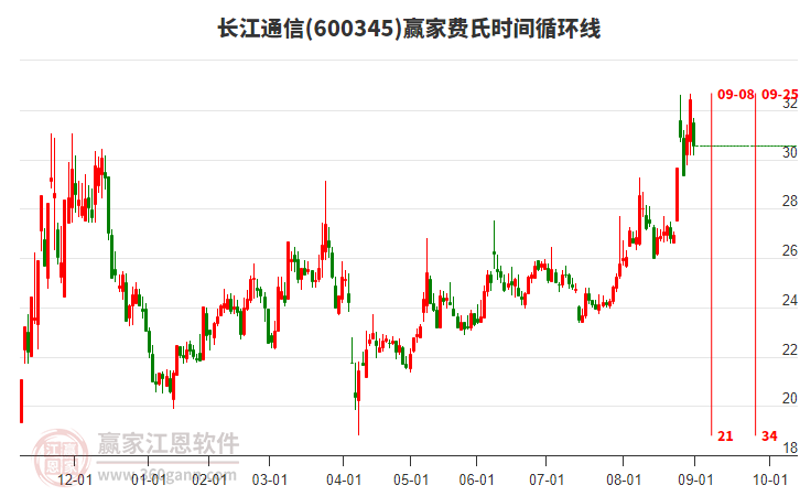 600345長(zhǎng)江通信贏家費(fèi)氏時(shí)間循環(huán)線工具