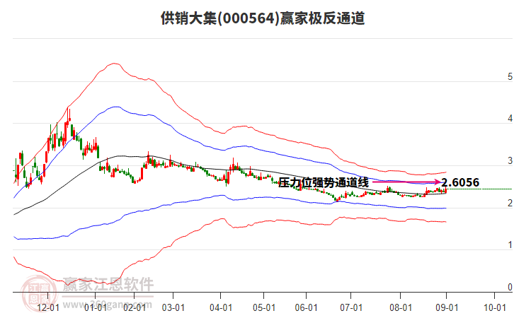 000564供銷大集贏家極反通道工具 000564供銷大集贏家極反通道工具