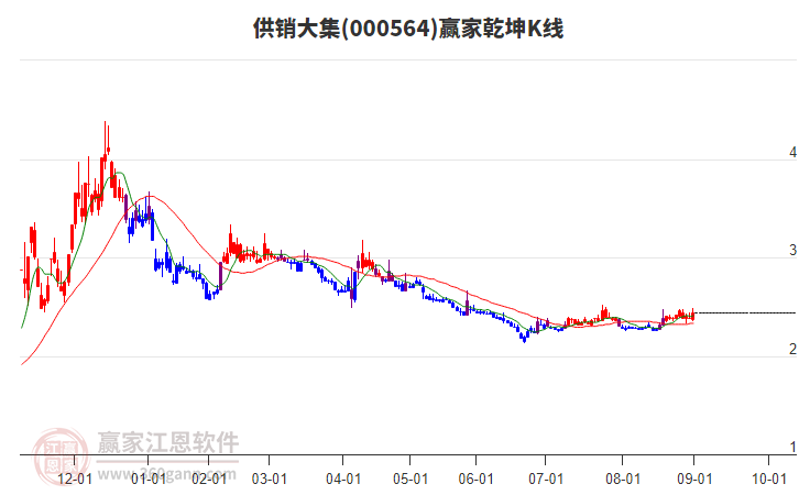 000564供銷大集贏家乾坤K線工具 000564供銷大集贏家乾坤K線工具
