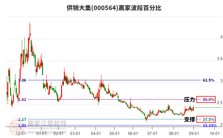 000564供銷大集贏家波段百分比工具 000564供銷大集贏家波段百分比工具