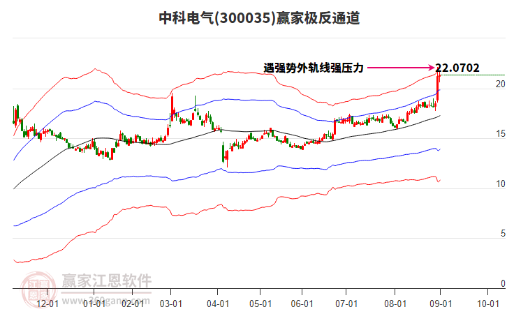 300035中科電氣贏家極反通道工具 300035中科電氣贏家極反通道工具