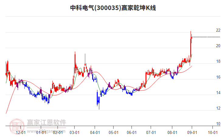 300035中科電氣贏家乾坤K線工具 300035中科電氣贏家乾坤K線工具