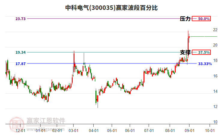 300035中科電氣贏家波段百分比工具 300035中科電氣贏家波段百分比工具