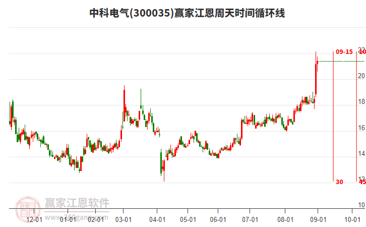 300035中科電氣贏家江恩周天時(shí)間循環(huán)線工具 300035中科電氣贏家江恩周天時(shí)間循環(huán)線工具