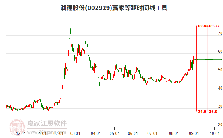 002929潤(rùn)建股份贏家等距時(shí)間周期線工具