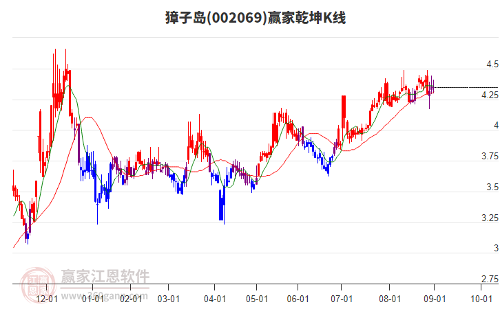 002069獐子島贏家乾坤K線工具 002069獐子島贏家乾坤K線工具