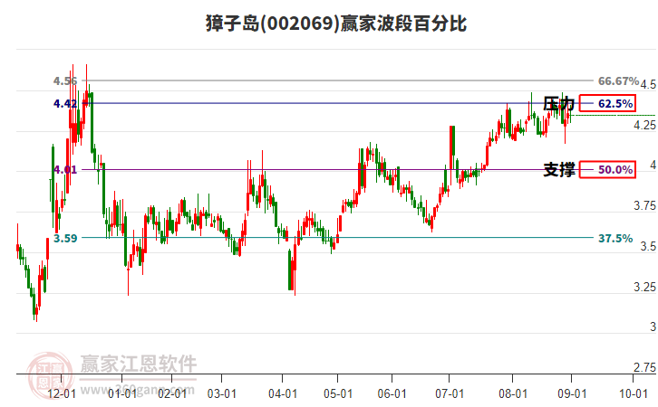 002069獐子島贏家波段百分比工具 002069獐子島贏家波段百分比工具