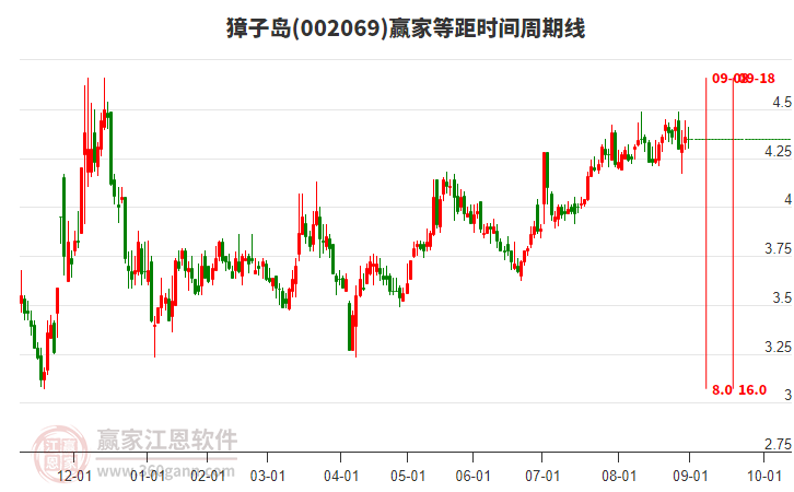 002069獐子島贏家等距時間周期線工具 002069獐子島贏家等距時間周期線工具