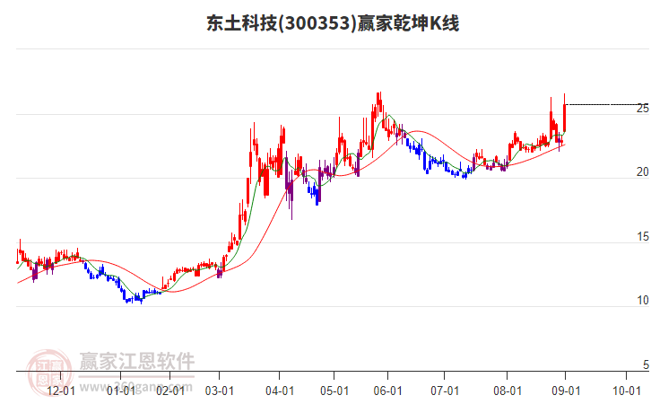300353東土科技贏家乾坤K線工具