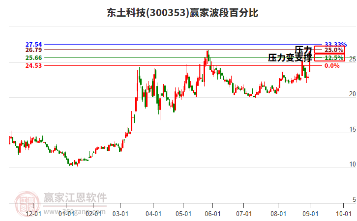 300353東土科技贏家波段百分比工具